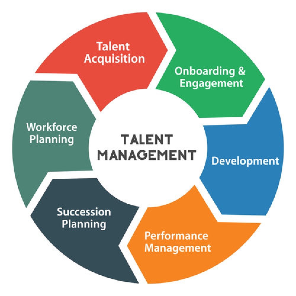 Talent management