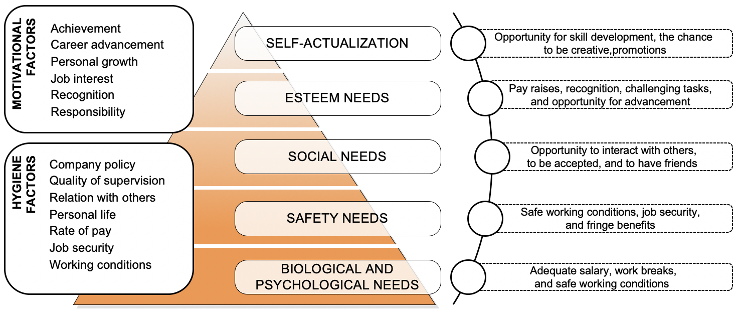 Comparison of Maslow’s hierarchy of needs and Herzberg’s two factors theory